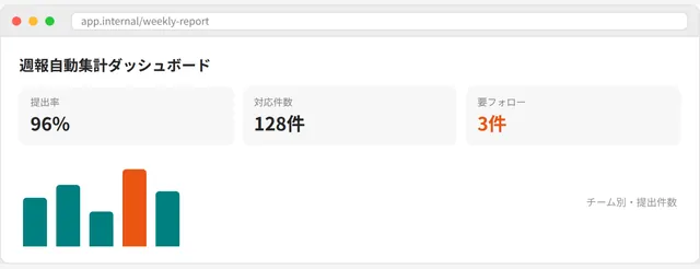 週報自動集計ダッシュボードの画面例。提出率・対応件数・要フォロー数をグラフで表示