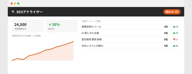 SEOアナライザーの画面例。検索順位の推移とキーワード別の順位変動を自動表示